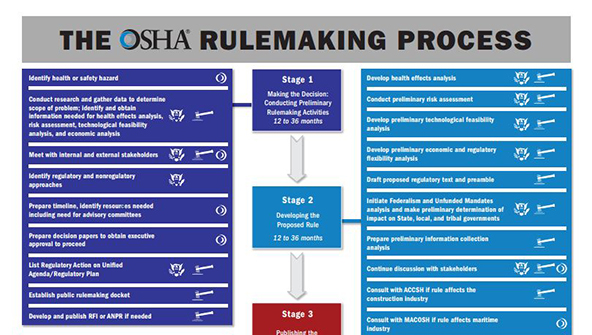 OSHA Gives a Preview of Rules in the Works for 2016