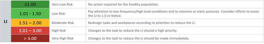 NIOSH Lifting Index