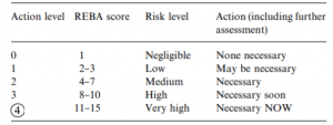 REBA Score Table