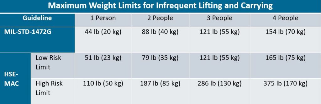 Table of maximum weight limits for infrequent lifting and carrying