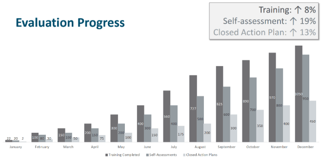 Graph of evaluation process