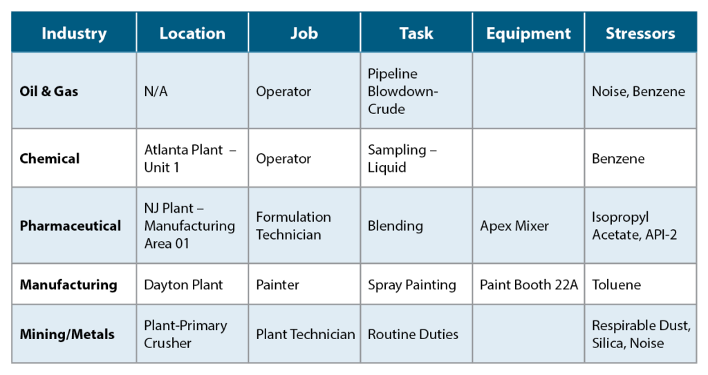 Similar exposure group criteria