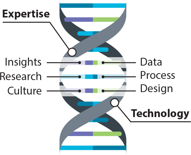 VelocityEHS Accelerate Platform ActiveEHS - Expertise and Technology DNA