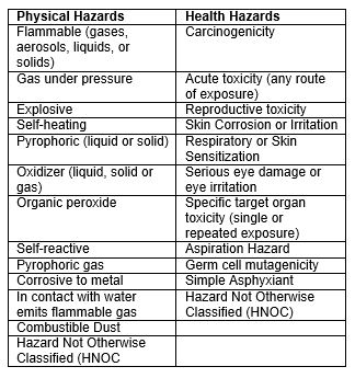 Table-Physical Hazards and Health Hazards List